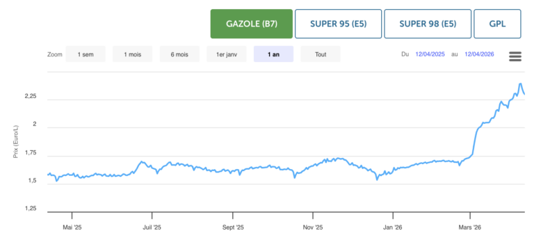 Prix des carburants France