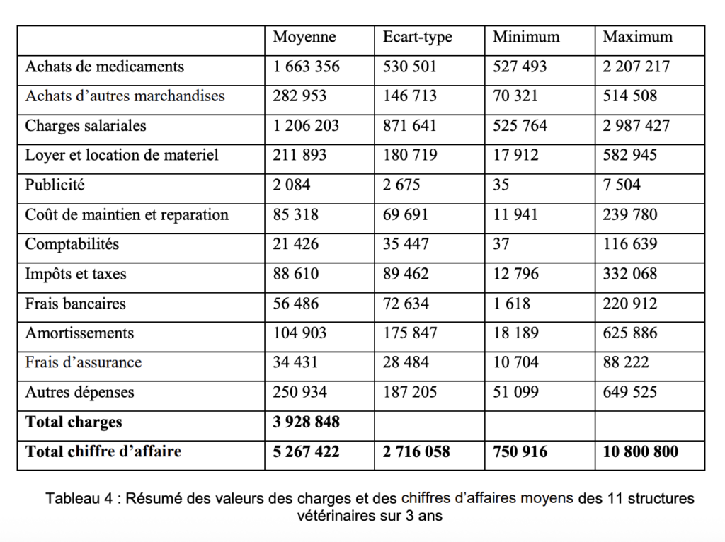 Rentabilité des cabinets vétérinaires