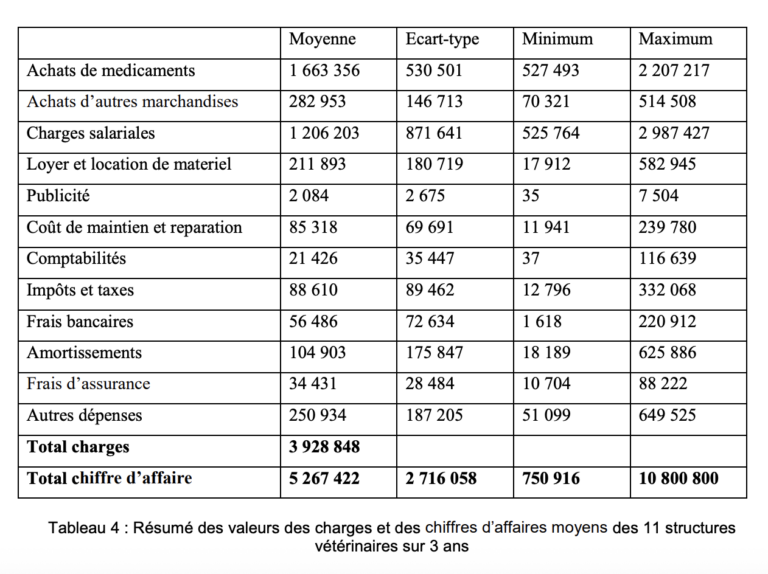 Rentabilité des cabinets vétérinaires